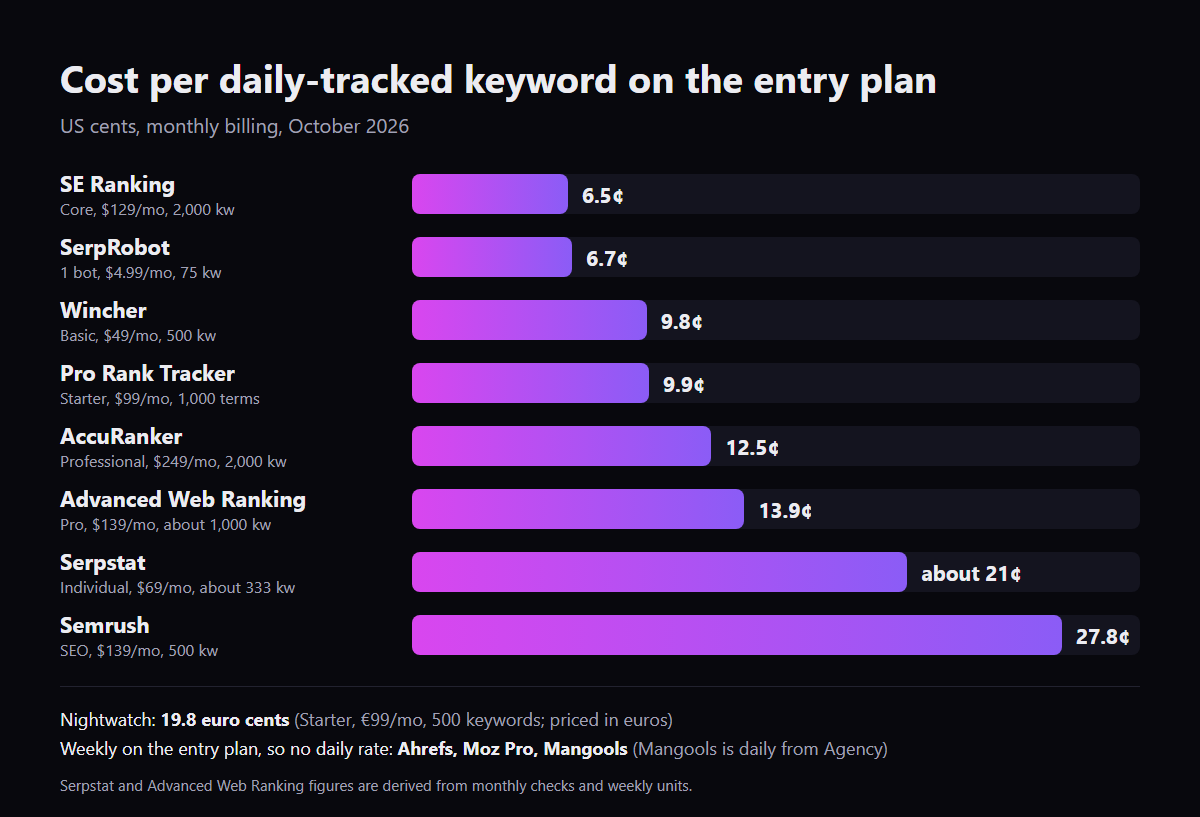 Bar chart of cost per daily-tracked keyword on each rank tracker's entry plan, from about 6.5 cents for SE Ranking and 6.7 for SerpRobot up to 27.8 cents for Semrush, with Nightwatch at 19.8 euro cents and Ahrefs, Moz Pro and Mangools listed as weekly