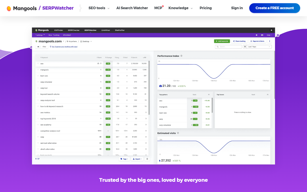 Mangools SERPWatcher dashboard with a keyword rank table, a performance index chart, top gainers and estimated visits