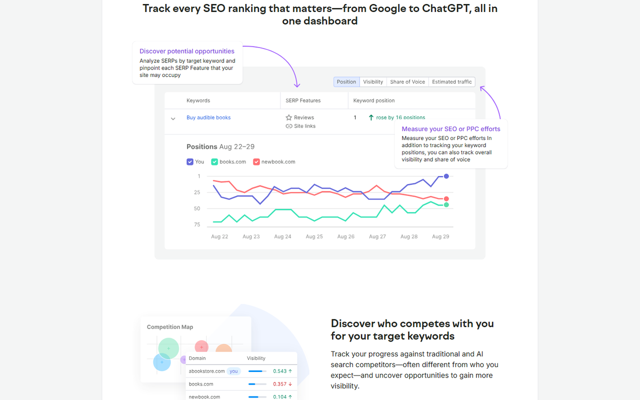Semrush Position Tracking keyword row with SERP features and a positions over time chart against two competitors
