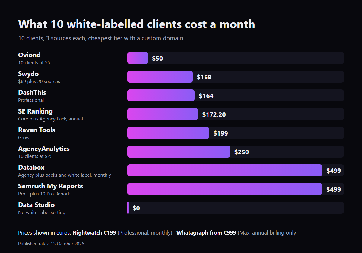 Bar chart of the monthly cost of white-label SEO reporting for 10 clients, from Oviond lowest to Databox and Semrush highest among the dollar-priced tools, with Data Studio at zero and no white label