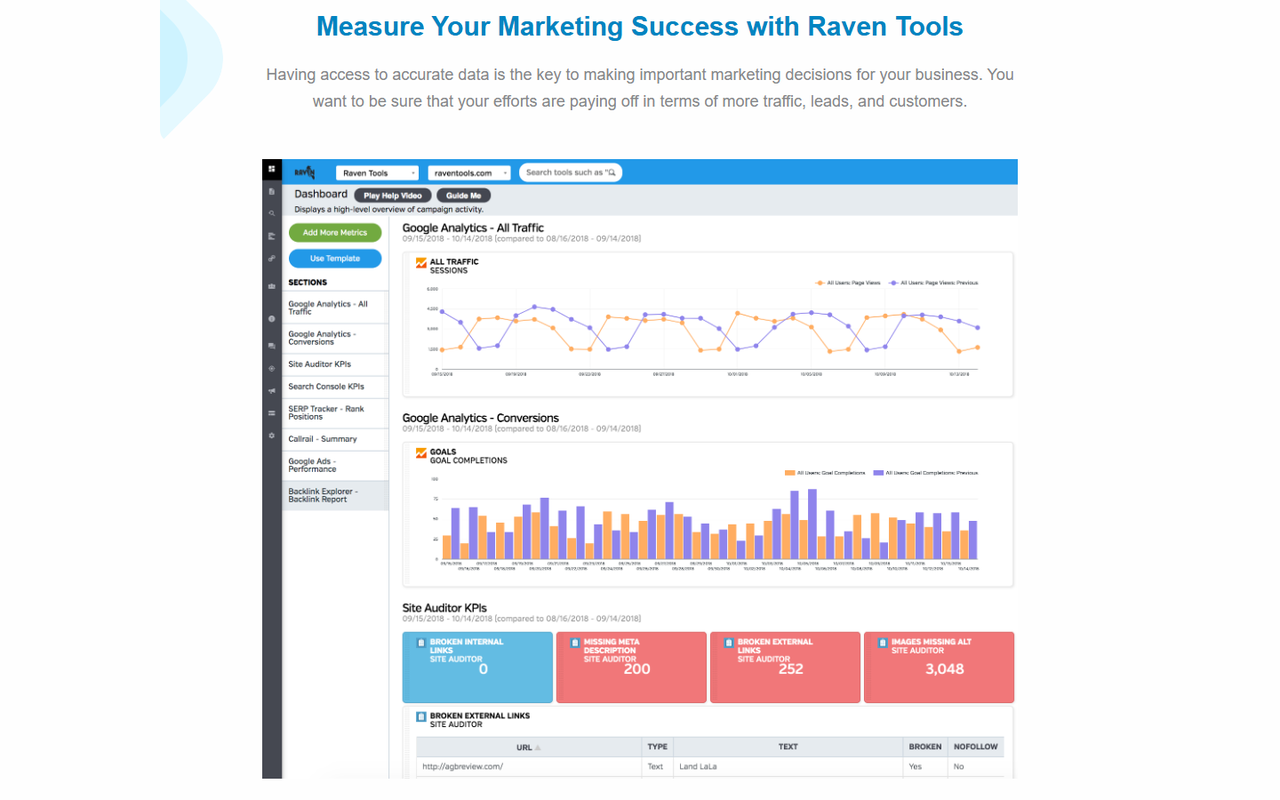 Raven Tools dashboard with Google Analytics traffic and goal completion charts and Site Auditor KPI tiles for broken links, missing meta descriptions and images missing alt text