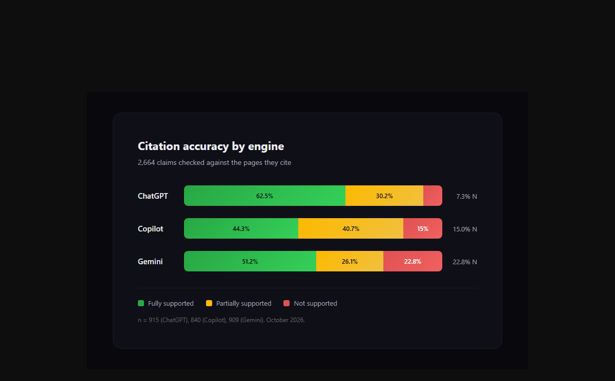 Citation accuracy by engine: ChatGPT 62.5 percent fully supported and 7.3 percent unsupported, Copilot 44.3 percent fully supported and 15 percent unsupported, Gemini 51.2 percent fully supported and 22.8 percent unsupported, across 2664 claims