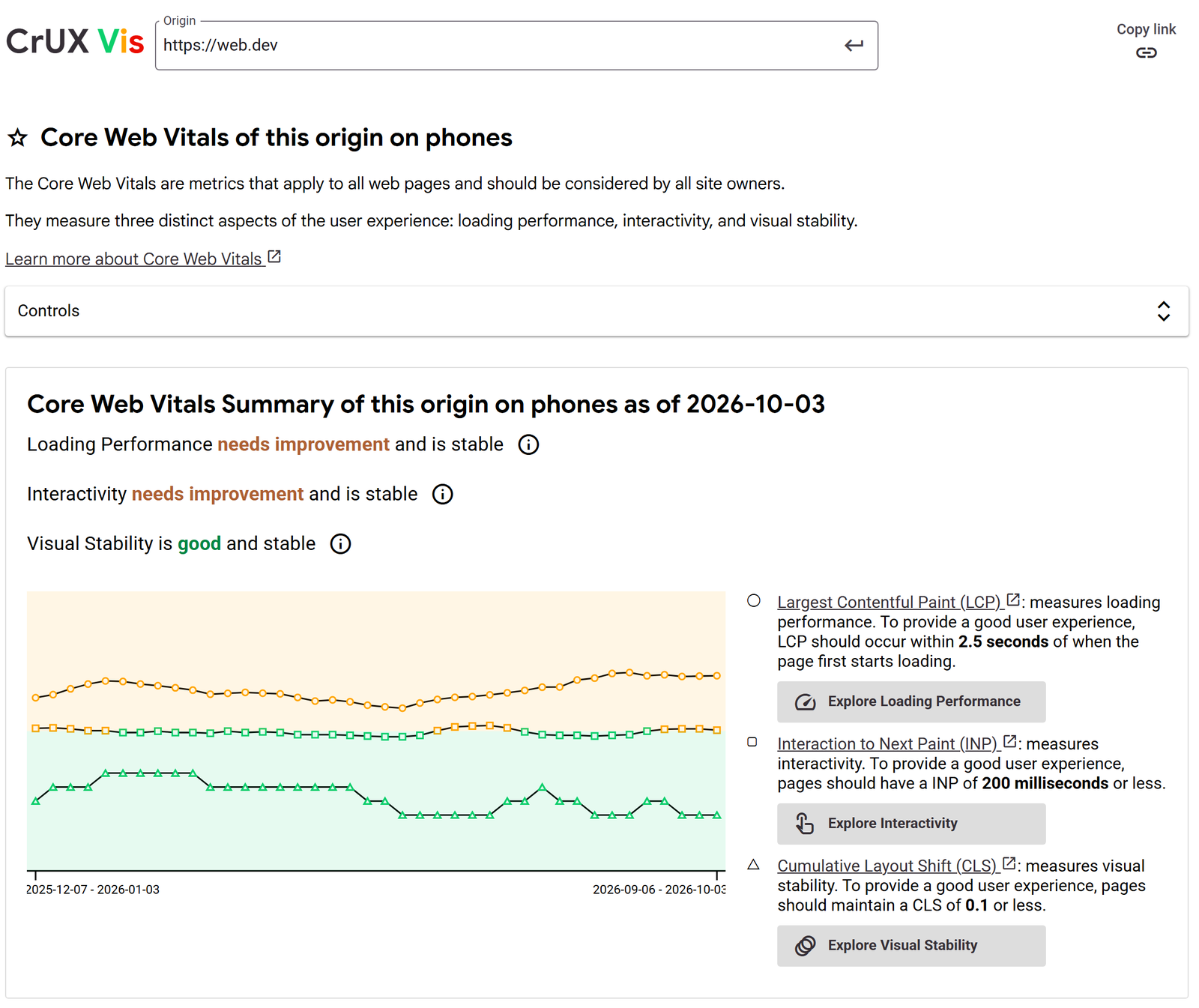 CrUX Vis report for web.dev on phones, showing 40 weeks of LCP, INP and CLS field data with LCP and INP rated needs improvement and CLS rated good