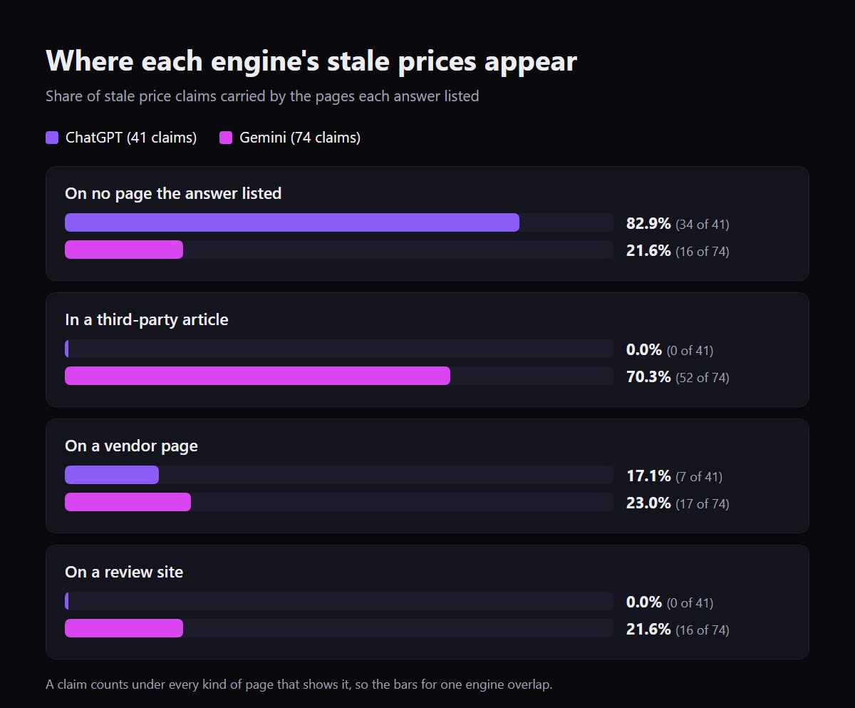 Bar chart: 70.3 percent of Gemini's stale price claims appear in a third-party article it cited, while 82.9 percent of ChatGPT's stale price claims appear on no page it listed.